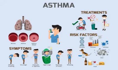 অ্যাজমা কত ধরনের হয় এবং কারণ, উপসর্গ ও চিকিৎসা